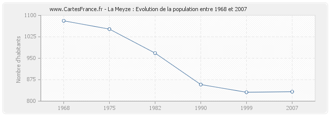 Population La Meyze